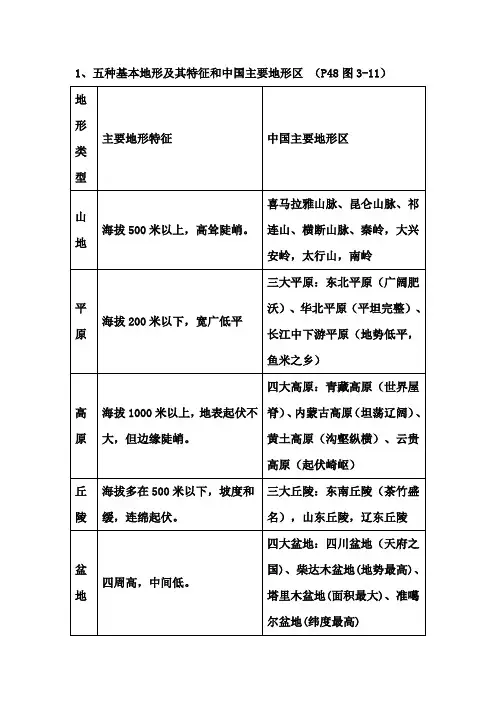 (完整word版)五种基本地形及其特征和中国主要地形区