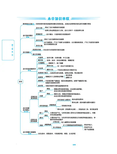 中级会计实务思维导图2