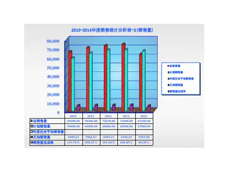 销售数据统计分析表