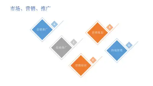 市场推广职责定位