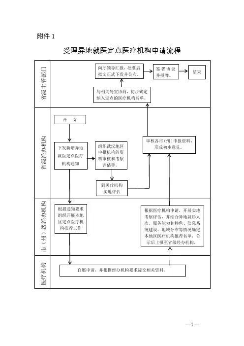 定点医疗机构申请流程