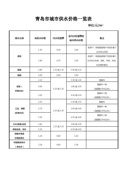 青岛市城市供水价格一览表