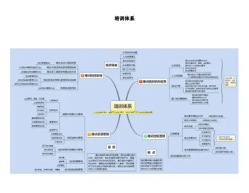 培训体系思维导图