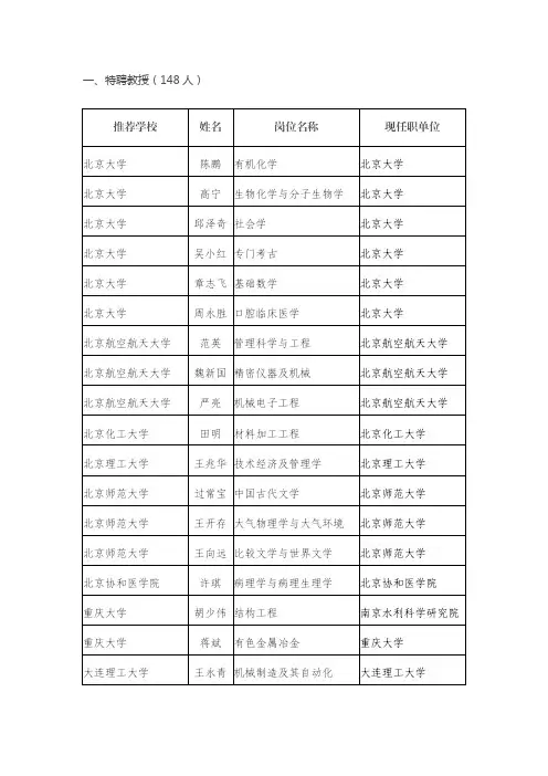一、特聘教授(148 人)