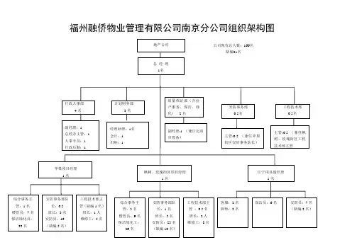 融侨物业南京分公司组织架构图