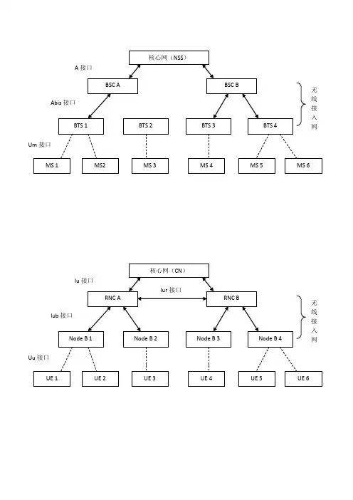GSM UMTS网络接口图