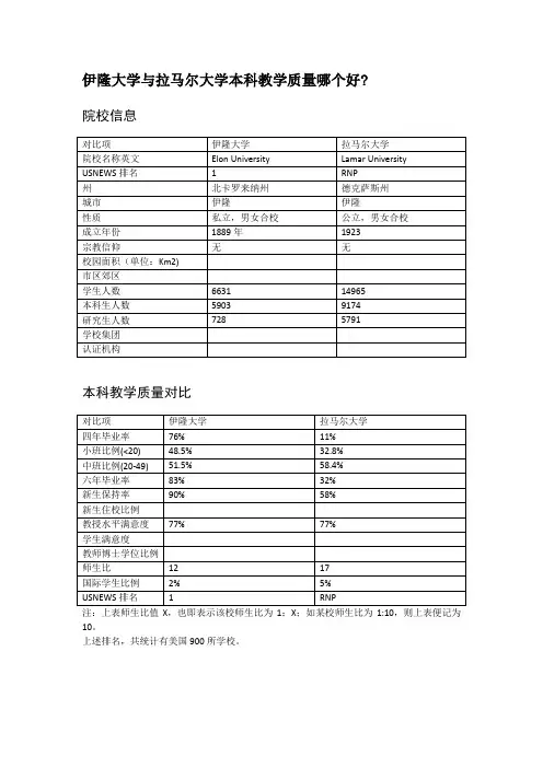 伊隆大学与拉马尔大学本科教学质量对比