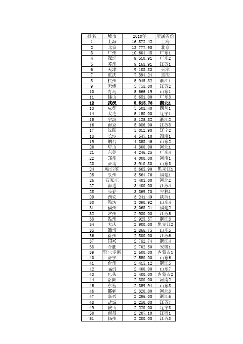 2010全国100强城市GDP排名