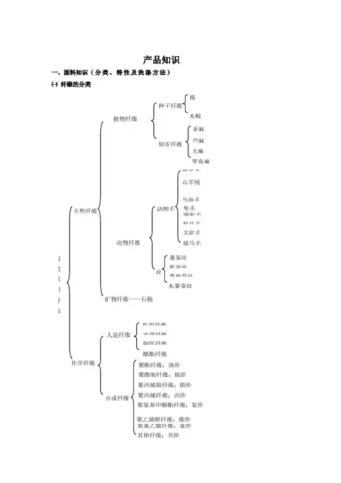 服装面料知识及洗涤保养方式 2