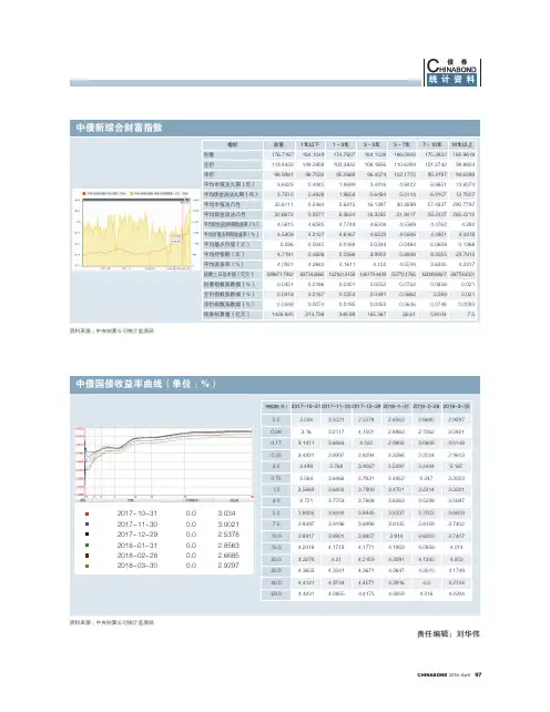 中债国债收益率曲线(单位：%) 2