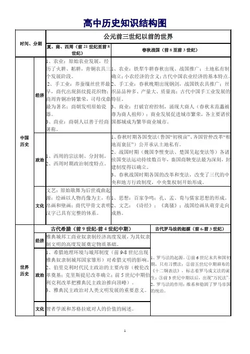 高中历史知识结构图