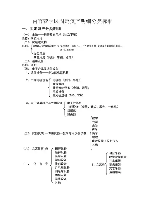 固定资产分类明细表