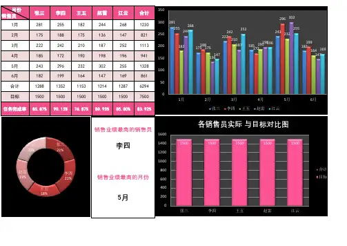 各销售员上半年销售任务完成度一览表