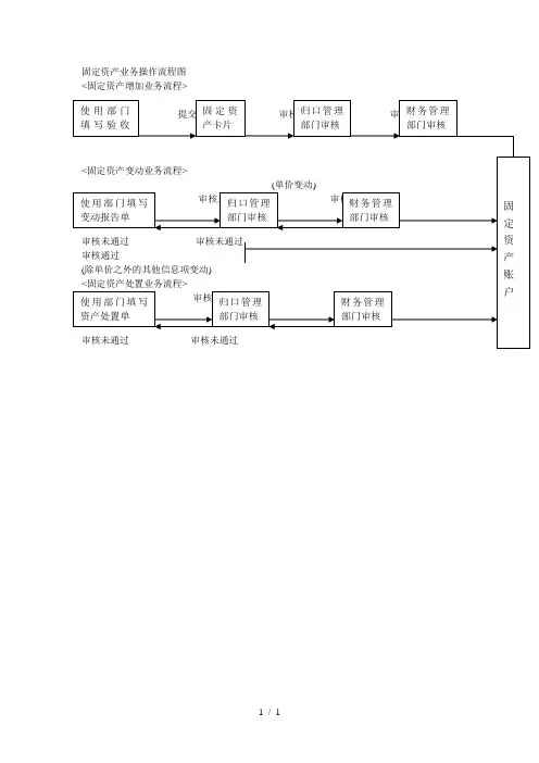 固定资产业务操作流程图