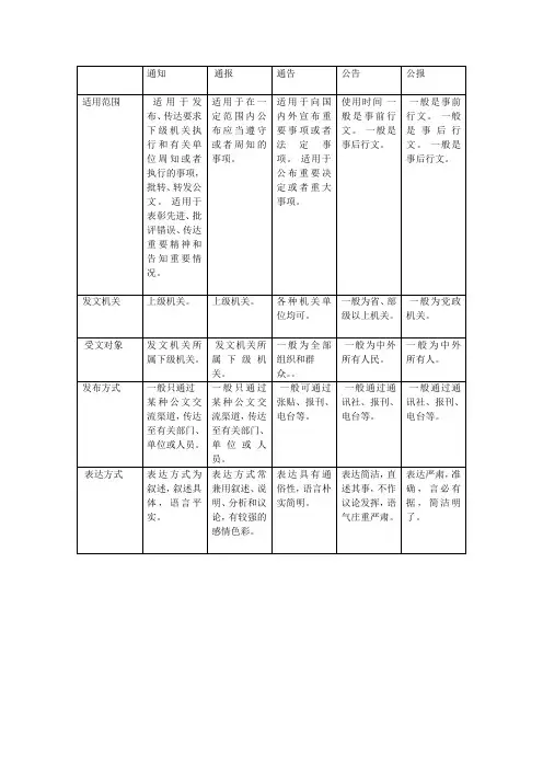 通知、通报、通告、公告的区别