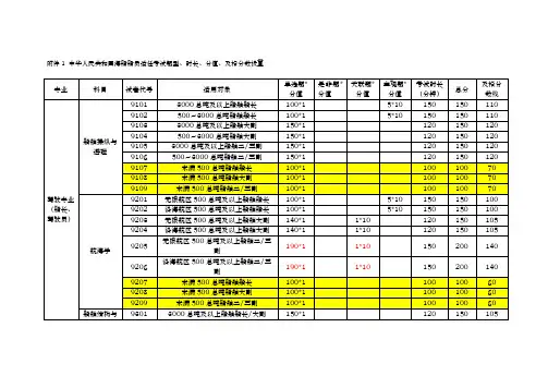 海船船员适任考试