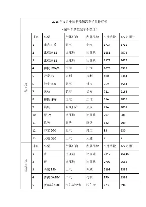 2016年5月中国新能源汽车销量排行榜1-13名完整版