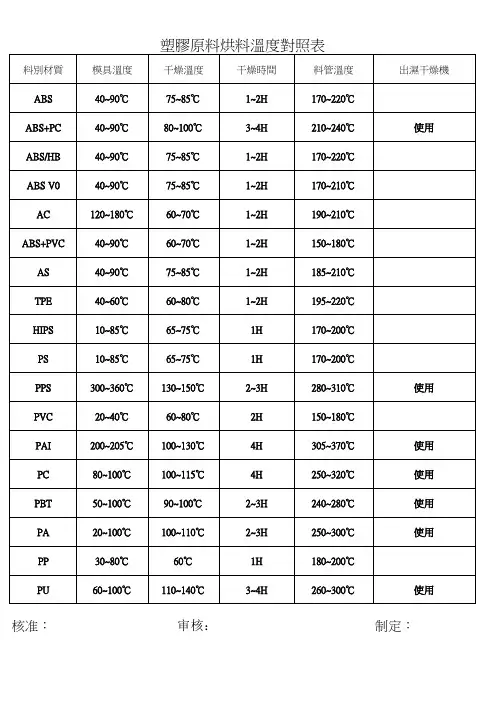 塑胶原料烘料温度对照表