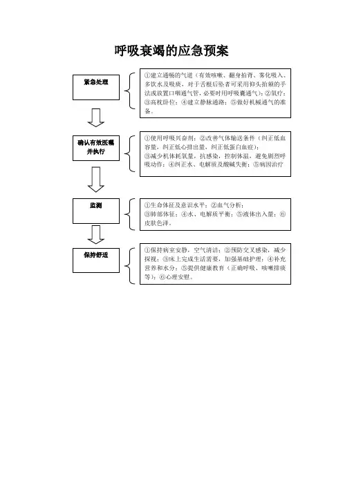 1.呼吸衰竭的应急预案