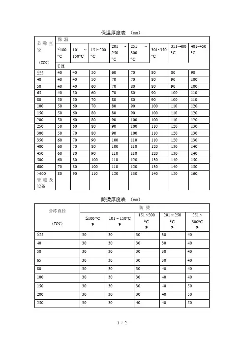 保温厚度表