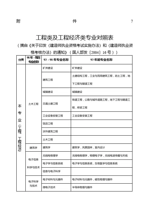 工程类及工程经济类专业对照表