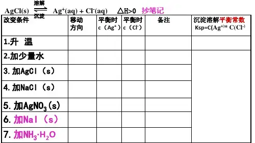 难溶电解质的溶解平衡