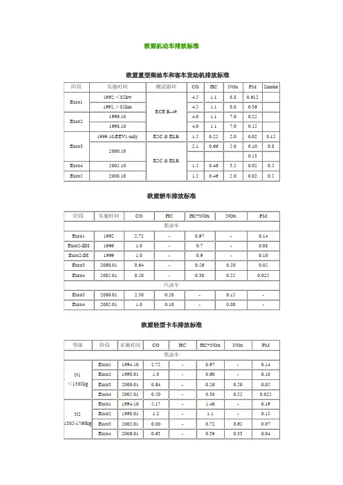 欧盟机动车排放标准