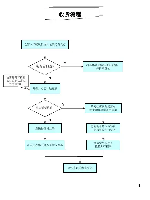 仓库操作SOP
