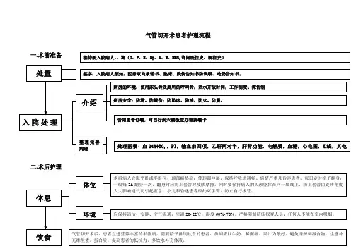 气管切开术患者护理及并发症观察流程