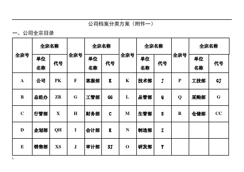 企业档案分类、归档范围、保管期限表