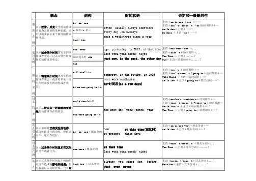 八种时态列表比较