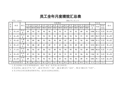 员工全年月度绩效汇总表