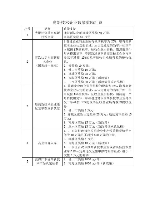 高新技术企业政策奖励汇总
