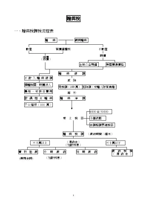 赠与税课税.pdf