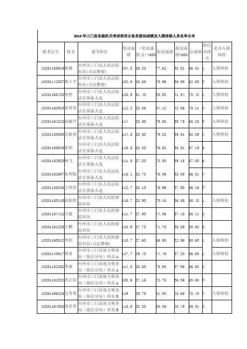 2010年三门各级机关考试录用公务员面试成绩及入围体检人