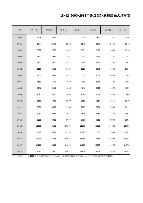 宜宾市统计年鉴社会经济发展数据：18-12 2000-2018年各县(区)农村居民人均可支配收入