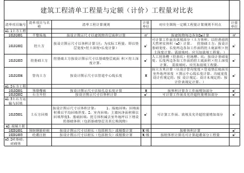建筑工程清单工程量与定额(计价)工程量对比表