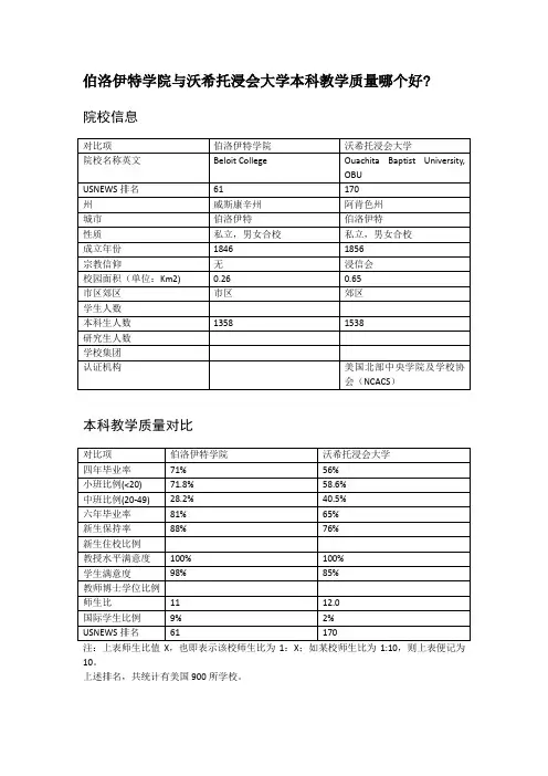 伯洛伊特学院与沃希托浸会大学本科教学质量对比