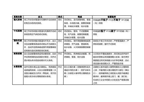 灭火系统之间的区别
