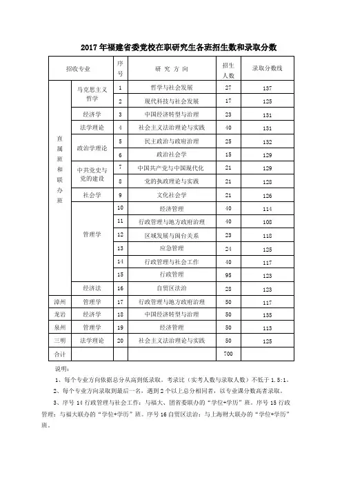 2017年福建委党校在职研究生各班招生数和录取分数