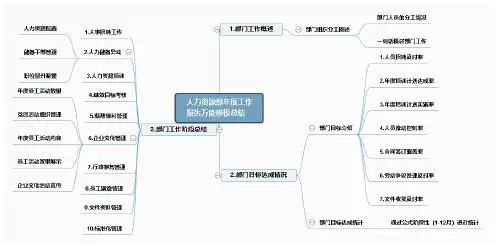 人力资源部年度工作报告万能模板总结思维导图