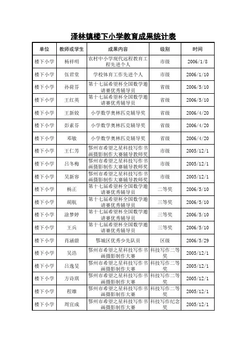 泽林镇楼下小学教育宣传成果统计表200606