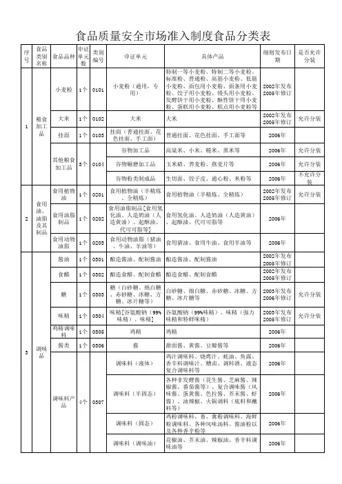食品生产许可证QS审核——28类食品分类详表_hxy