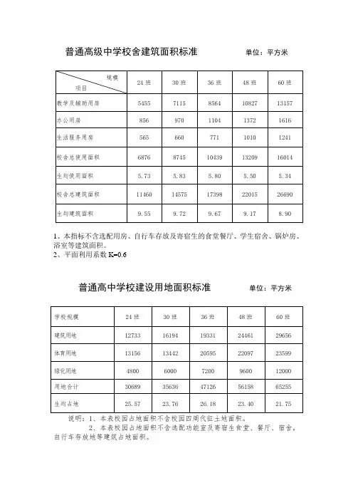 普通高级中学校舍建筑面积标准        单位