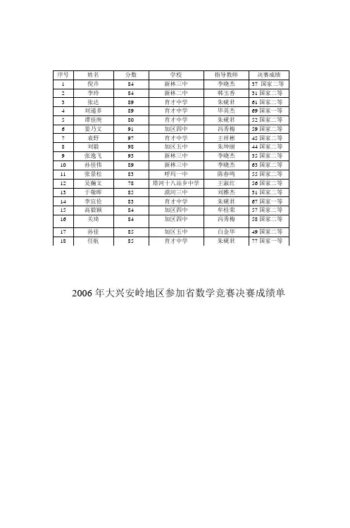 2006年大兴安岭地区参加省数学竞赛决赛成绩