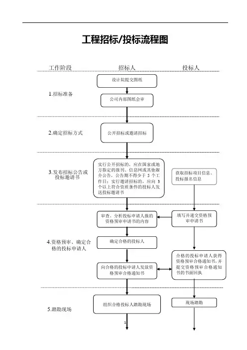 国际工程承包招标投标流程