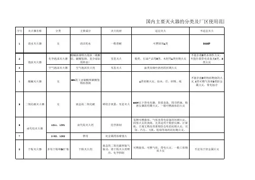 灭火器分类及使用范围的建议