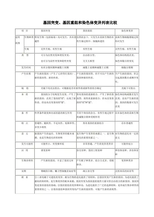 基因突变、基因重组和染色体变异列表比较