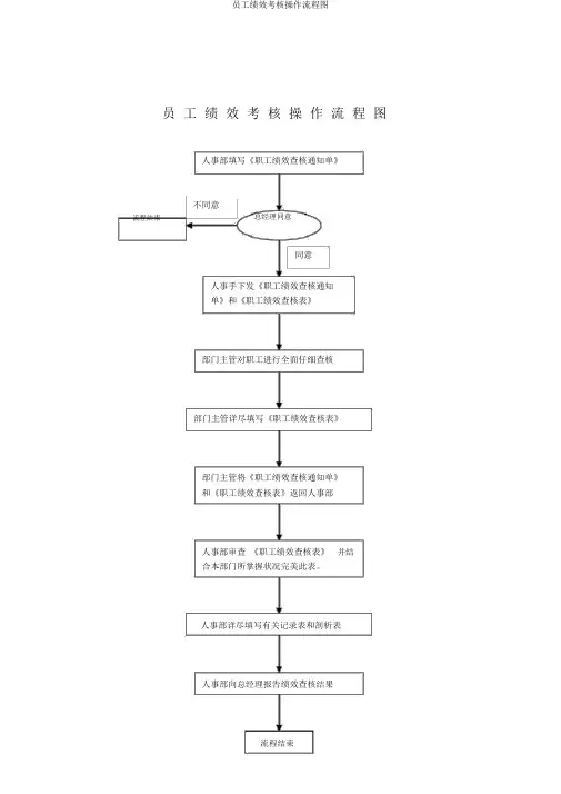 员工绩效考核操作流程图