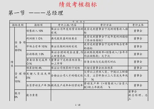 2020年绩效考核指标(实用)